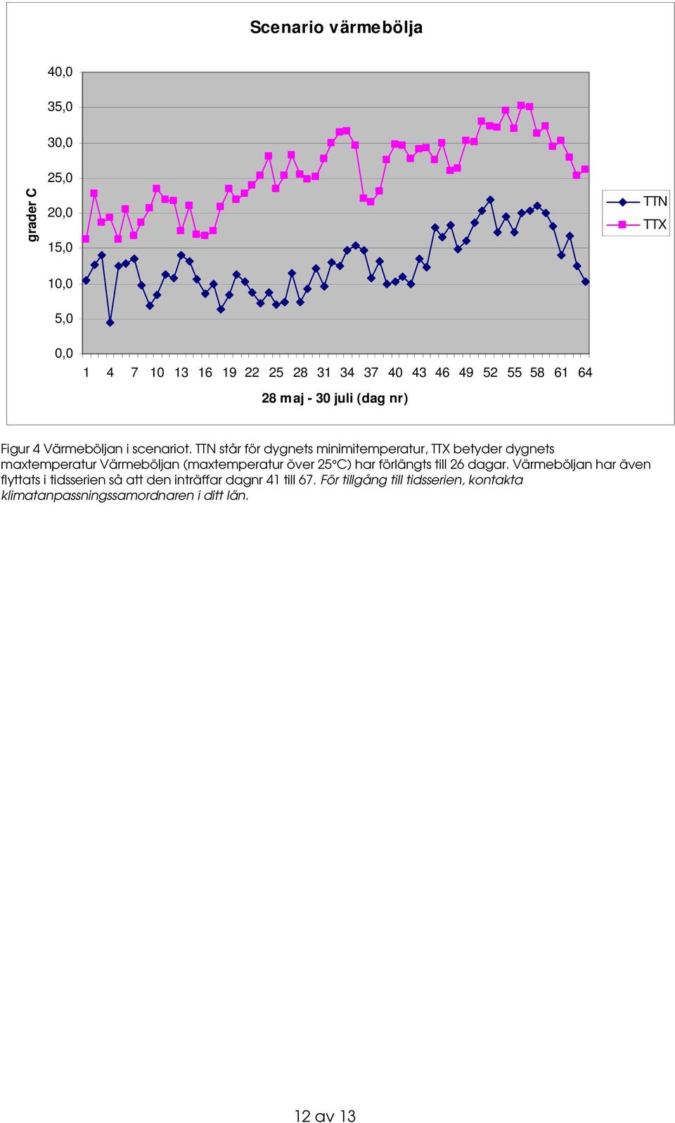 TTN står för dygnets minimitemperatur, TTX betyder dygnets maxtemperatur Värmeböljan (maxtemperatur över 25 C) har förlängts