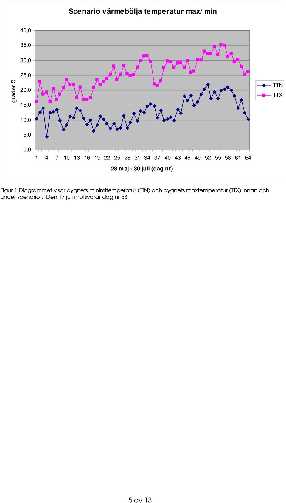 maj - 30 juli (dag nr) Figur 1 Diagrammet visar dygnets minimitemperatur (TTN) och