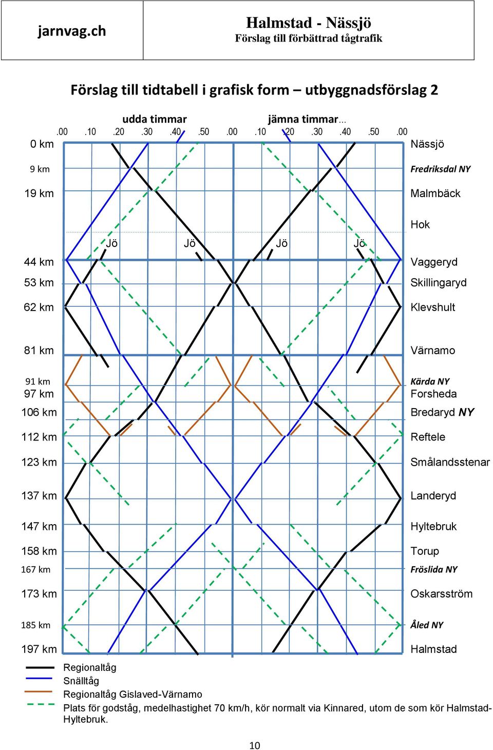 00 0 km Nässjö 9 km Fredriksdal NY 19 km Malmbäck Hok Jö Jö Jö Jö 44 km Vaggeryd 53 km Skillingaryd 62 km Klevshult 81 km Värnamo 91 km Kärda NY 97 km