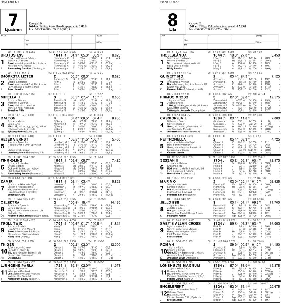 e Korsnäs Brådis - Ramneskog C J 2/8 -k 1/ 1640 k 10,4 gdk Brallan e Lill-Brunte Ramneskog C Vi 14/8-8 1/ 1660 4 07,0-1 Svart, gula hängslen & ärmbindel; v Ramneskog C Vi 16/8-7 6/ 2140 0 05,3 ag -