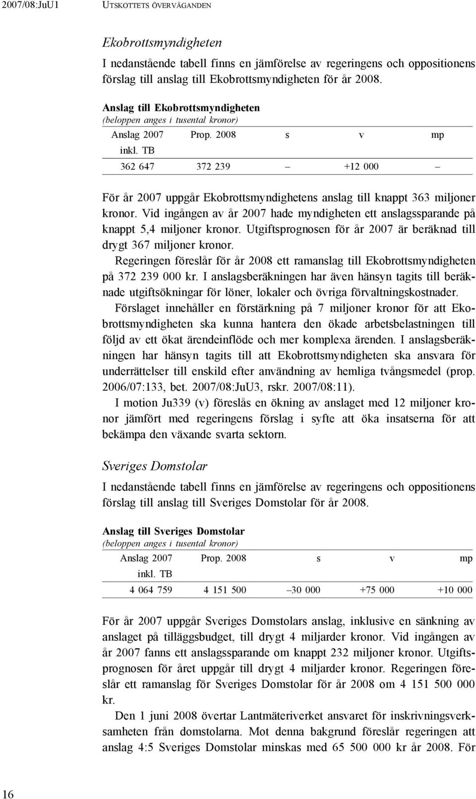 TB 362 647 372 239 +12 000 För år 2007 uppgår Ekobrottsmyndighetens anslag till knappt 363 miljoner kronor. Vid ingången av år 2007 hade myndigheten ett anslagssparande på knappt 5,4 miljoner kronor.