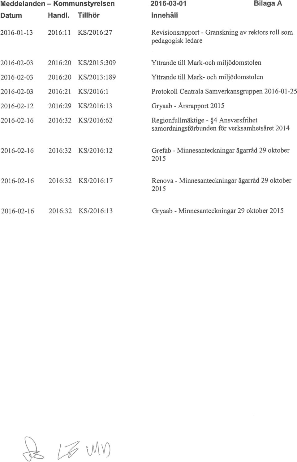 2016:20 KS/2013:189 Yttrande till Mark- och miljödomstolen 2016-02-03 2016:21 KS/2016:l Protokoll Centrala Sarnverkansgruppen 2016-01-25 2016-02-12 2016:29 KS/2016:13 Gryaab - Årsrapport 2015