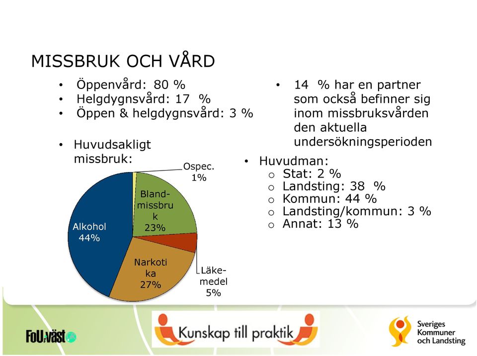 1% 14 % har en partner som också befinner sig inom missbruksvården den aktuella