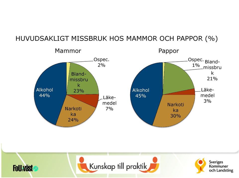 Narkoti ka 24% Ospec.