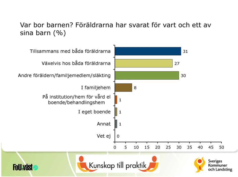 föräldrarna 31 Växelvis hos båda föräldrarna 27 Andre