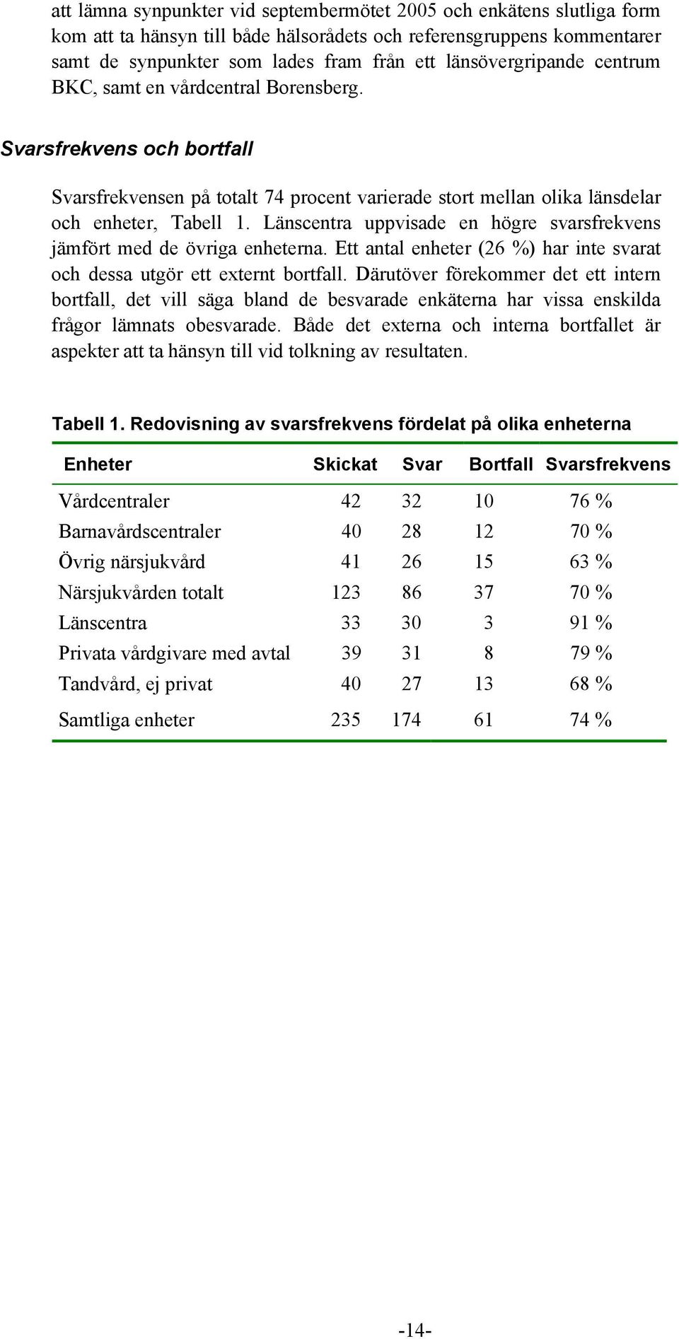 Länscentra uppvisade en högre svarsfrekvens jämfört med de övriga enheterna. Ett antal enheter (26 %) har inte svarat och dessa utgör ett externt bortfall.