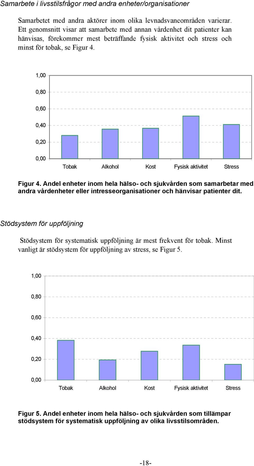 1,00 Tobak Alkohol Kost Fysisk aktivitet Stress Figur 4. Andel enheter inom hela hälso- och sjukvården som samarbetar med andra vårdenheter eller intresseorganisationer och hänvisar patienter dit.