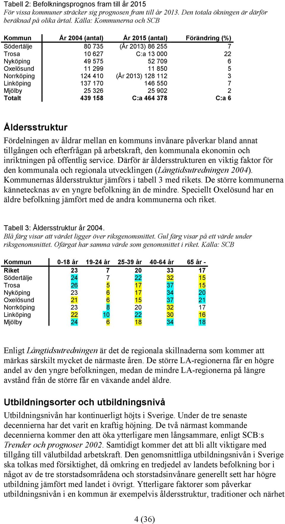 Norrköping 124 410 (År 2013) 128 112 3 Linköping 137 170 146 550 7 Mjölby 25 326 25 902 2 Totalt 439 158 C:a 464 378 C:a 6 Åldersstruktur Fördelningen av åldrar mellan en kommuns invånare påverkar