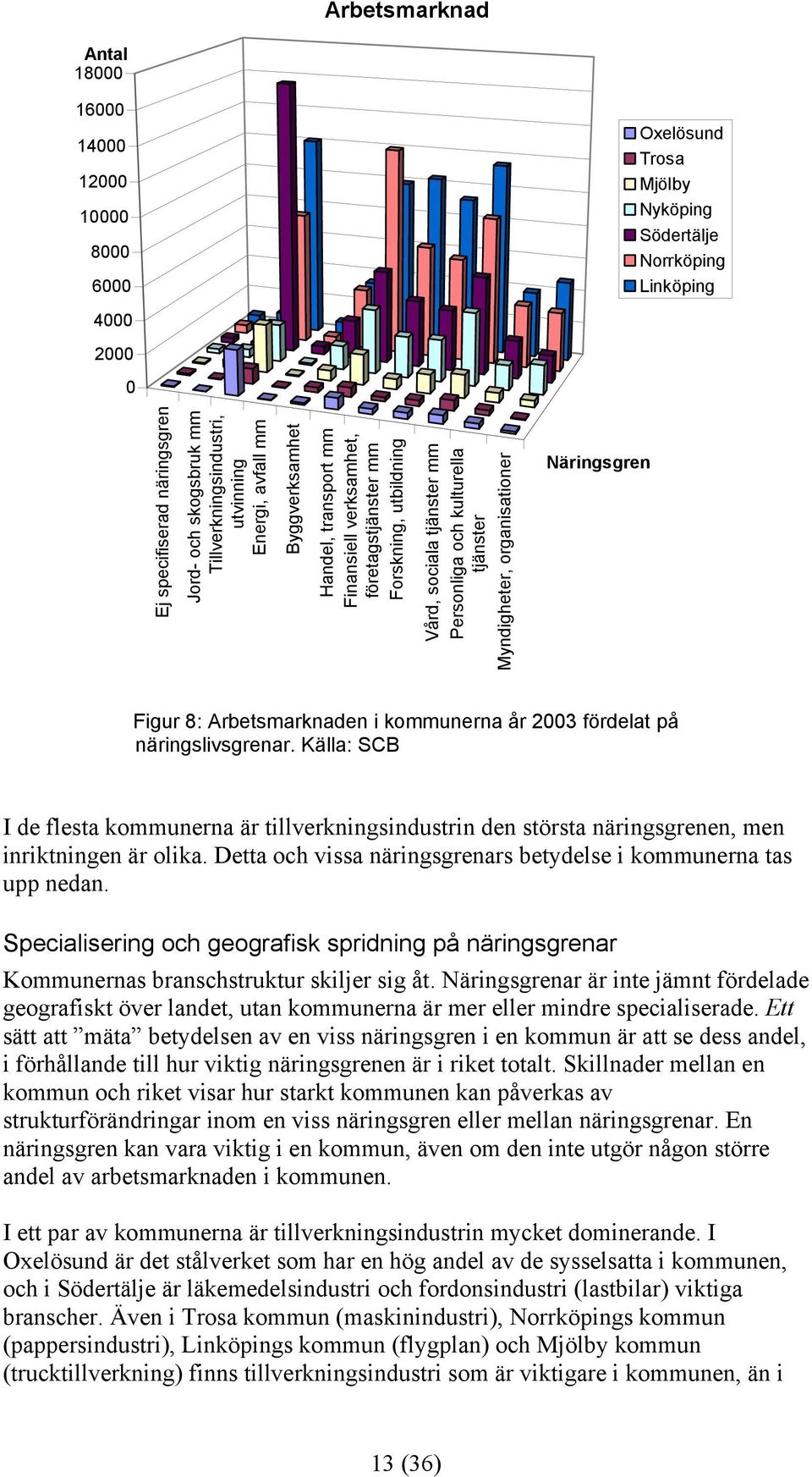 kulturella tjänster Myndigheter, organisationer Näringsgren Figur 8: Arbetsmarknaden i kommunerna år 2003 fördelat på näringslivsgrenar.