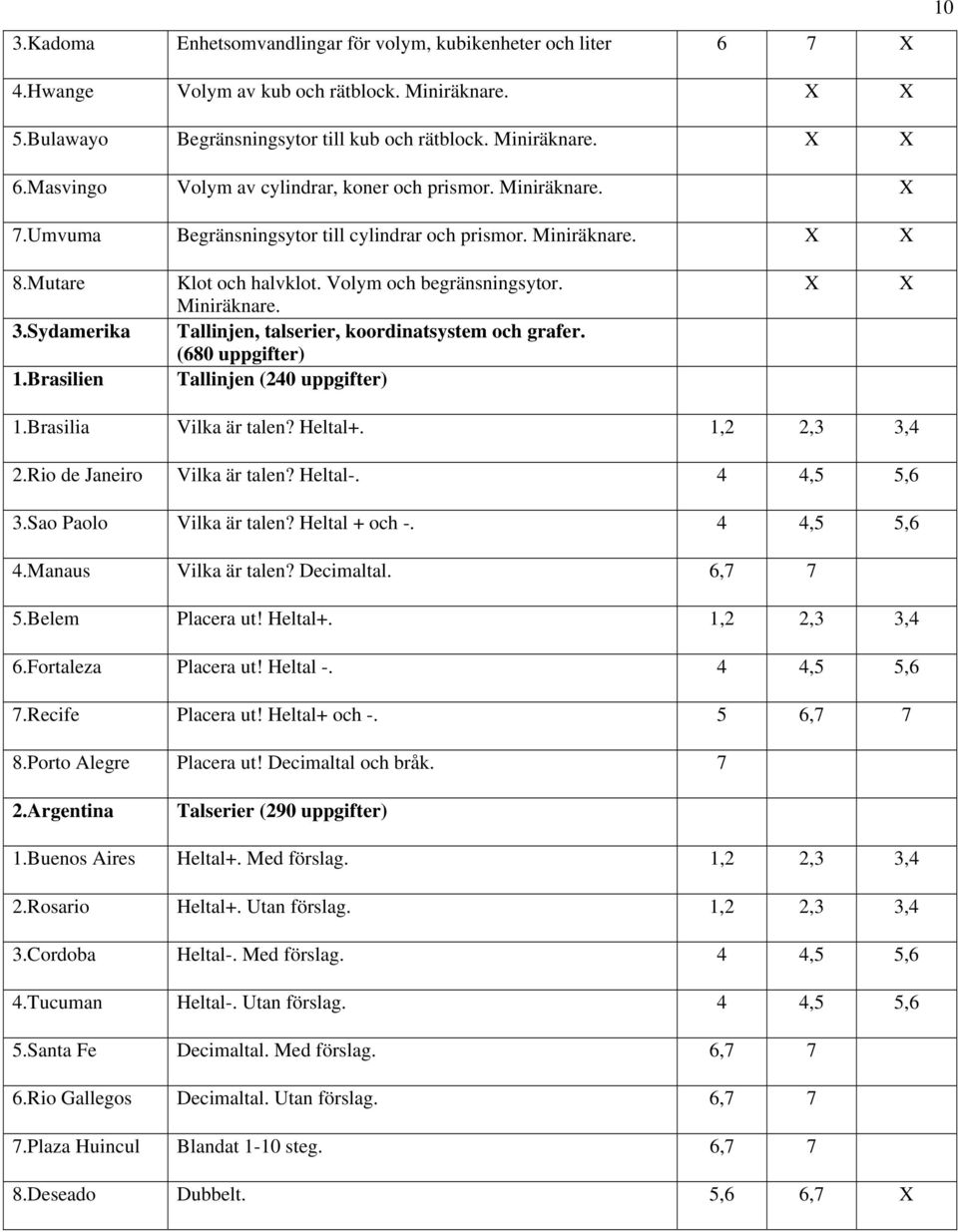 Volym och begränsningsytor. Miniräknare. Tallinjen, talserier, koordinatsystem och grafer. (680 uppgifter) Tallinjen (240 uppgifter) X X 1.Brasilia Vilka är talen? Heltal+. 1,2 2,3 3,4 2.