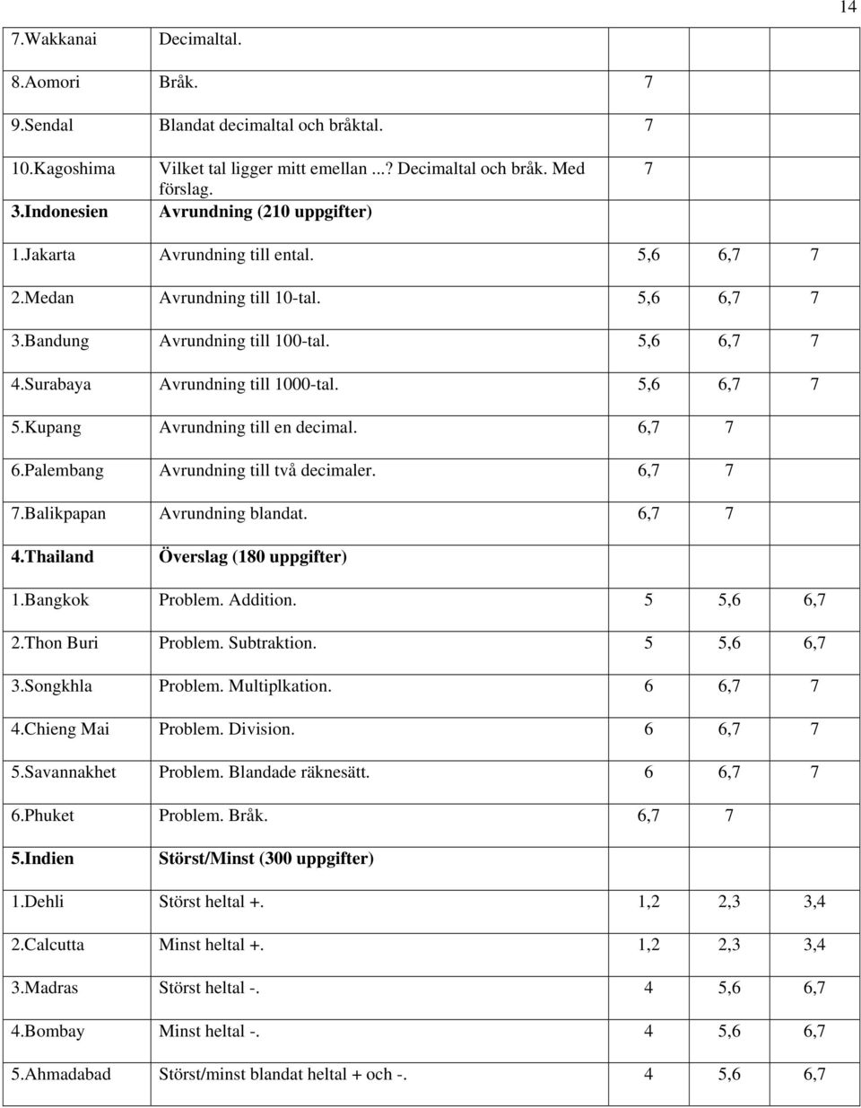 5,6 6,7 7 5.Kupang Avrundning till en decimal. 6,7 7 6.Palembang Avrundning till två decimaler. 6,7 7 7.Balikpapan Avrundning blandat. 6,7 7 4.Thailand Överslag (180 uppgifter) 1.Bangkok Problem.