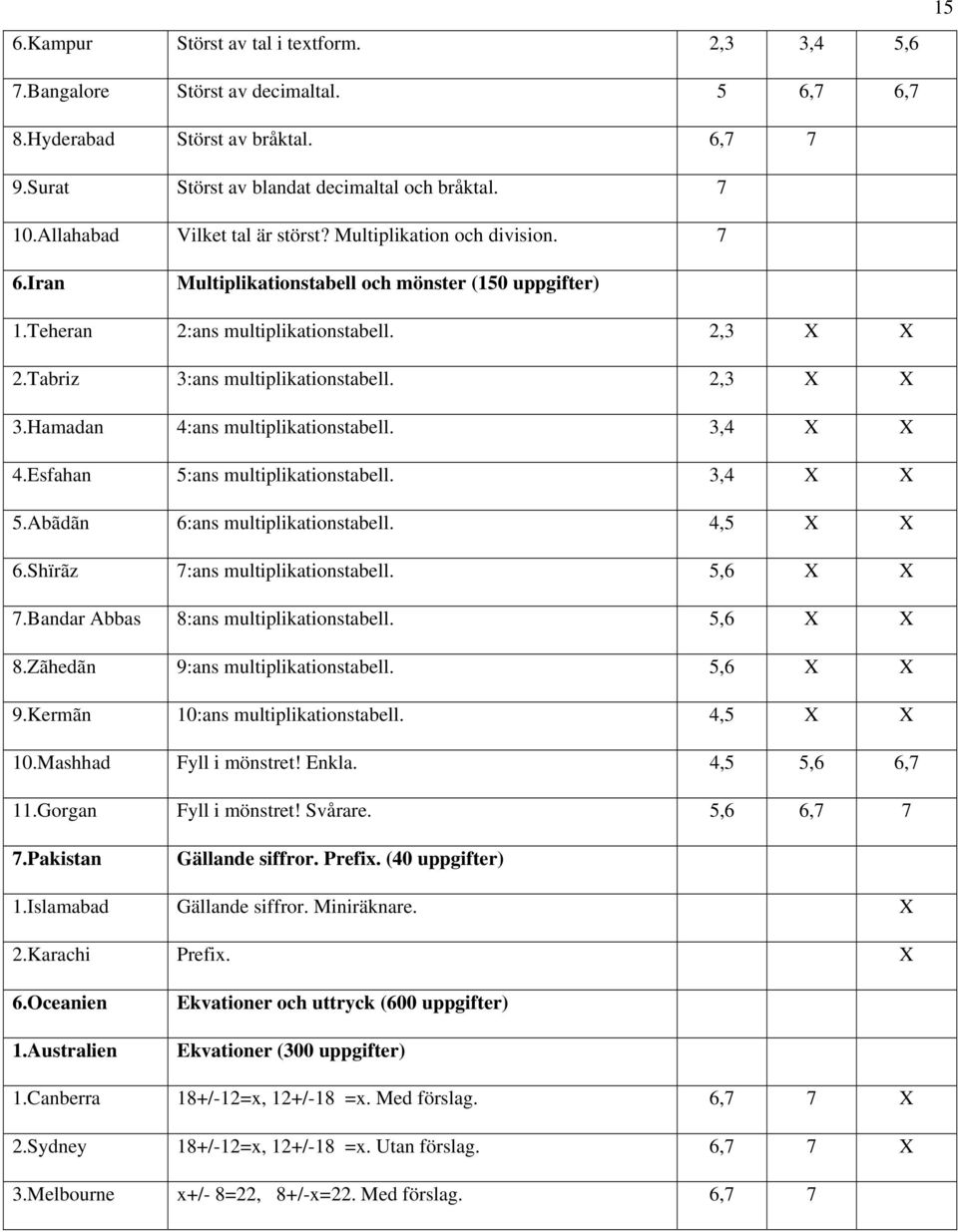 Tabriz 3:ans multiplikationstabell. 2,3 X X 3.Hamadan 4:ans multiplikationstabell. 3,4 X X 4.Esfahan 5:ans multiplikationstabell. 3,4 X X 5.Abãdãn 6:ans multiplikationstabell. 4,5 X X 6.