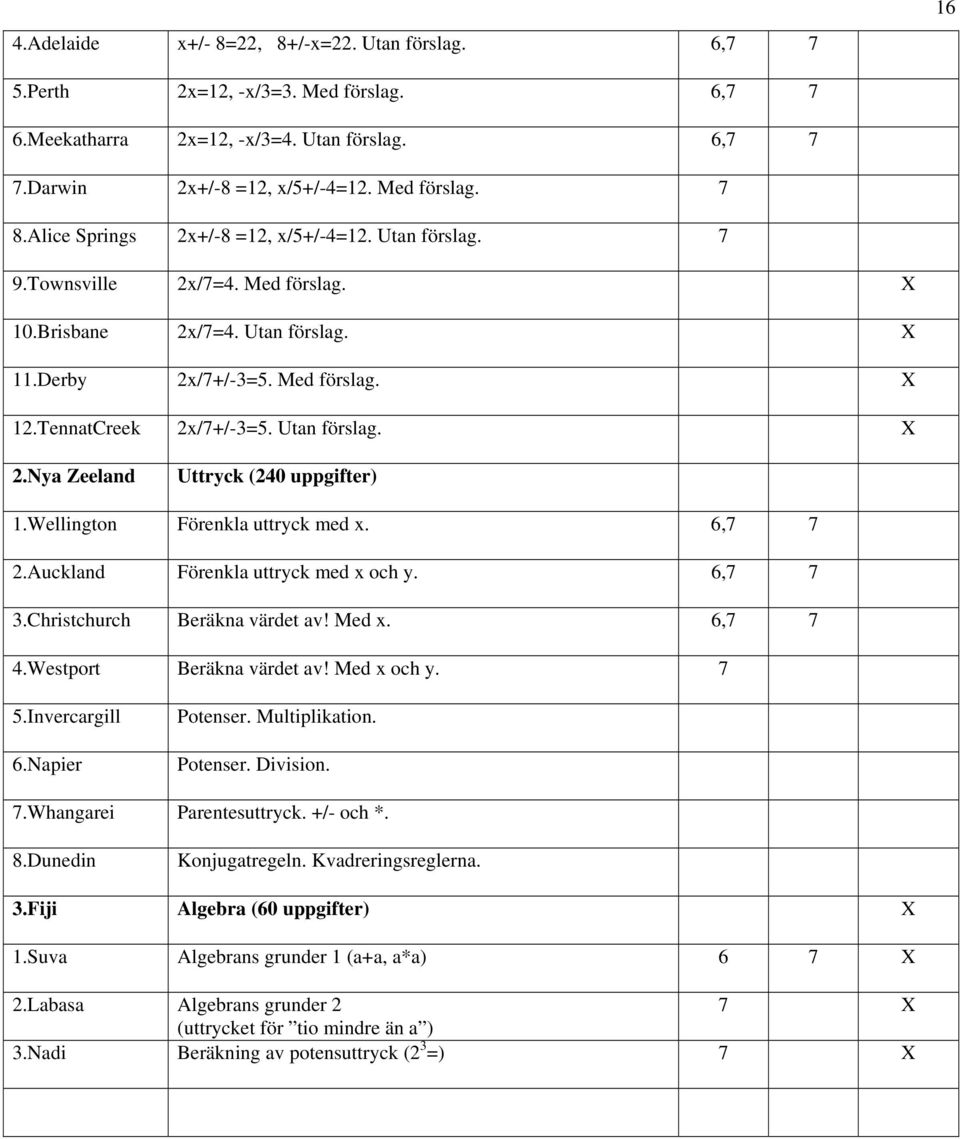 Utan förslag. X 2.Nya Zeeland Uttryck (240 uppgifter) 1.Wellington Förenkla uttryck med x. 6,7 7 2.Auckland Förenkla uttryck med x och y. 6,7 7 3.Christchurch Beräkna värdet av! Med x. 6,7 7 4.