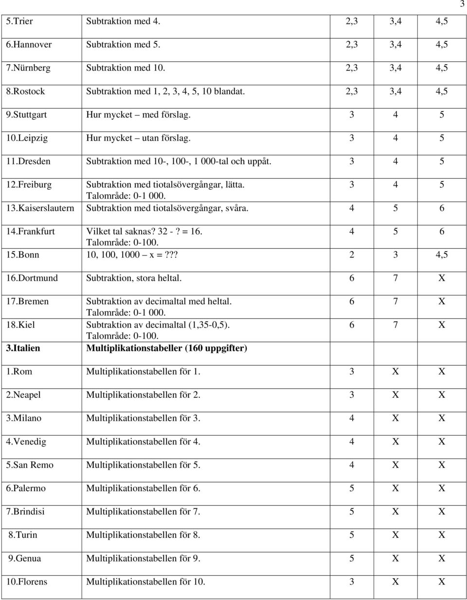 3 4 5 Talområde: 0-1 000. 13.Kaiserslautern Subtraktion med tiotalsövergångar, svåra. 4 5 6 14.Frankfurt Vilket tal saknas? 32 -? = 16. 4 5 6 15.Bonn 10, 100, 1000 x =??? 2 3 4,5 16.