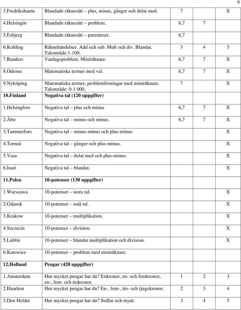 Finland Matematiska termer, problemlösningar med miniräknare. Talområde: 0-1 000. Negativa tal (120 uppgifter) 7 X 1.Helsingfors Negativa tal plus och minus 6,7 7 X 2.Åbo Negativa tal minus och minus.