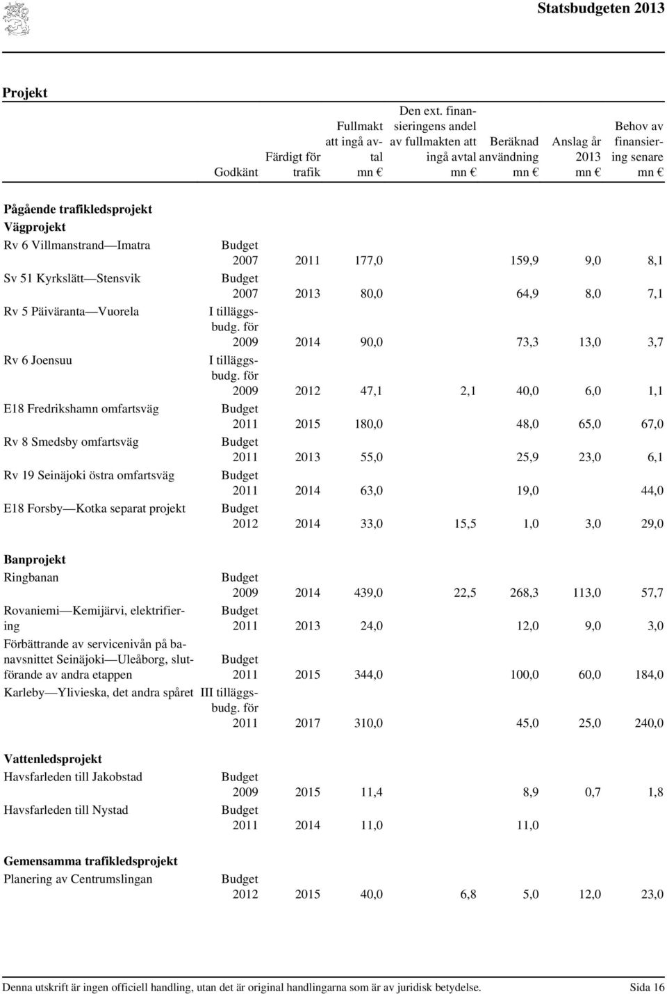 Kyrkslätt Stensvik Rv 5 Päiväranta Vuorela Rv 6 Joensuu E18 Fredrikshamn omfartsväg Rv 8 Smedsby omfartsväg Rv 19 Seinäjoki östra omfartsväg E18 Forsby Kotka separat projekt Budget 2007 177,0 159,9