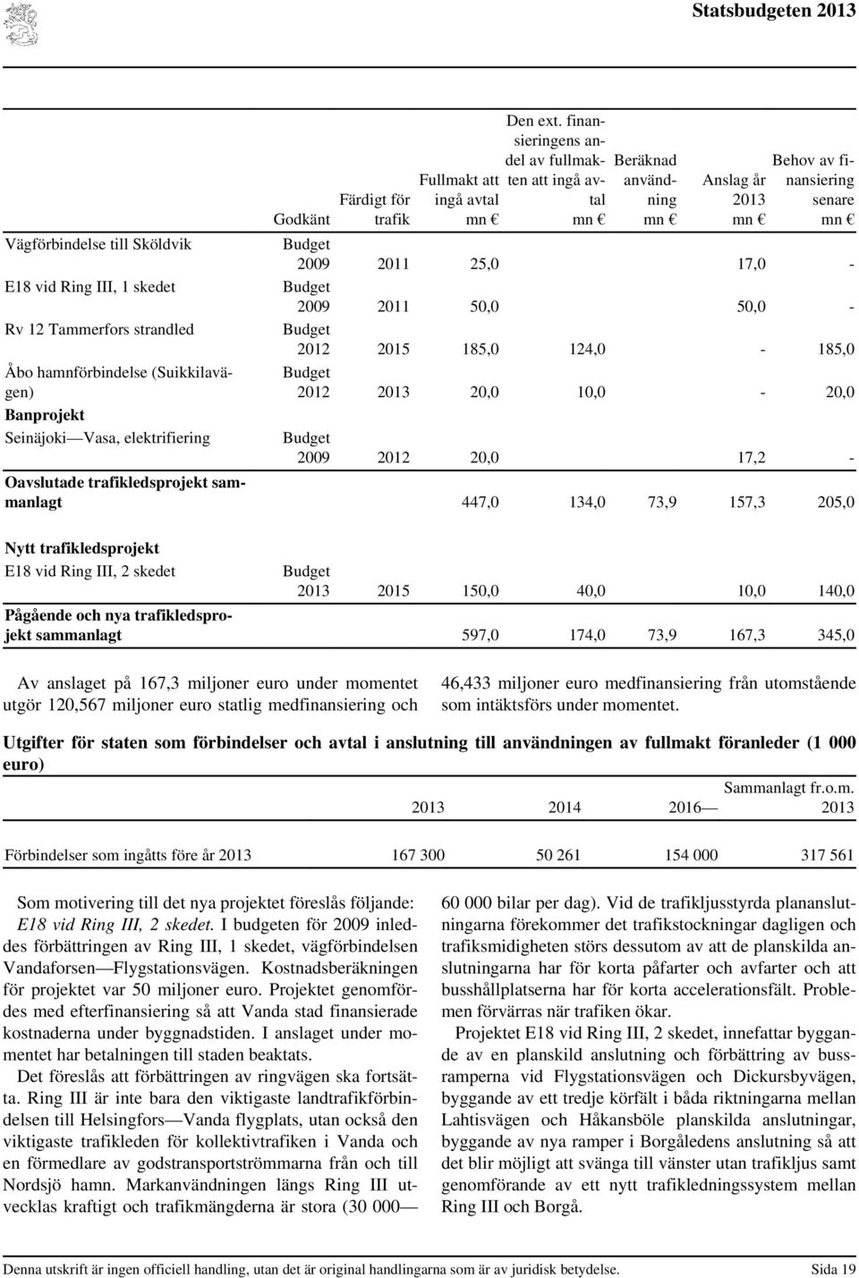 Budget 2015 185,0 124,0-185,0 Budget 20,0 10,0-20,0 Budget 2009 20,0 17,2 - Oavslutade trafikledsprojekt sammanlagt 447,0 134,0 73,9 157,3 205,0 Nytt trafikledsprojekt E18 vid Ring III, 2 skedet