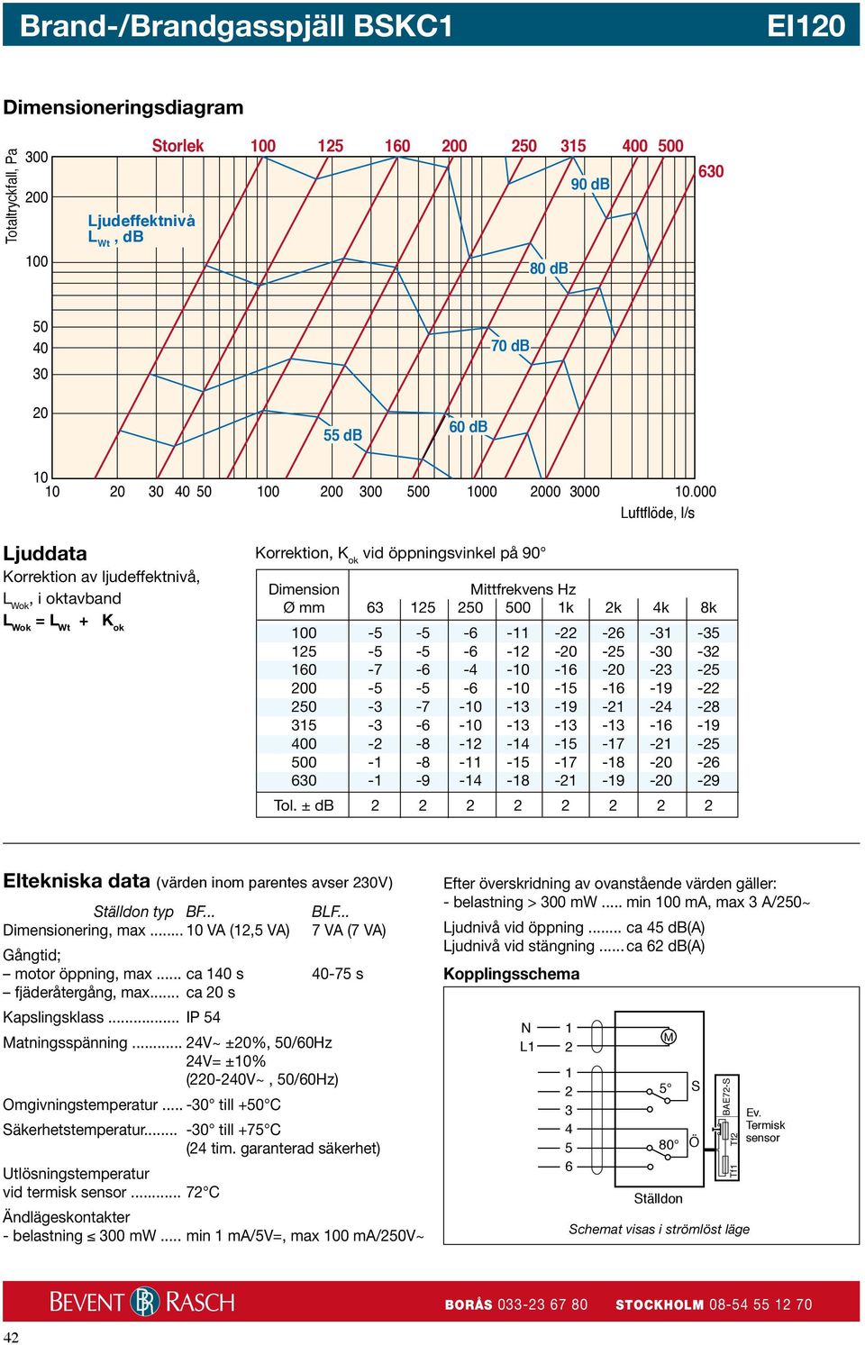 000 Luftflöde, l/s Ljuddata Korrektion av ljudeffektnivå, L Wok, i oktavband L Wok = L Wt + K ok Korrektion, K ok vid öppningsvinkel på 90 Dimension Mittfrekvens Hz Ø mm 63 125 250 500 1k 2k 4k 8k