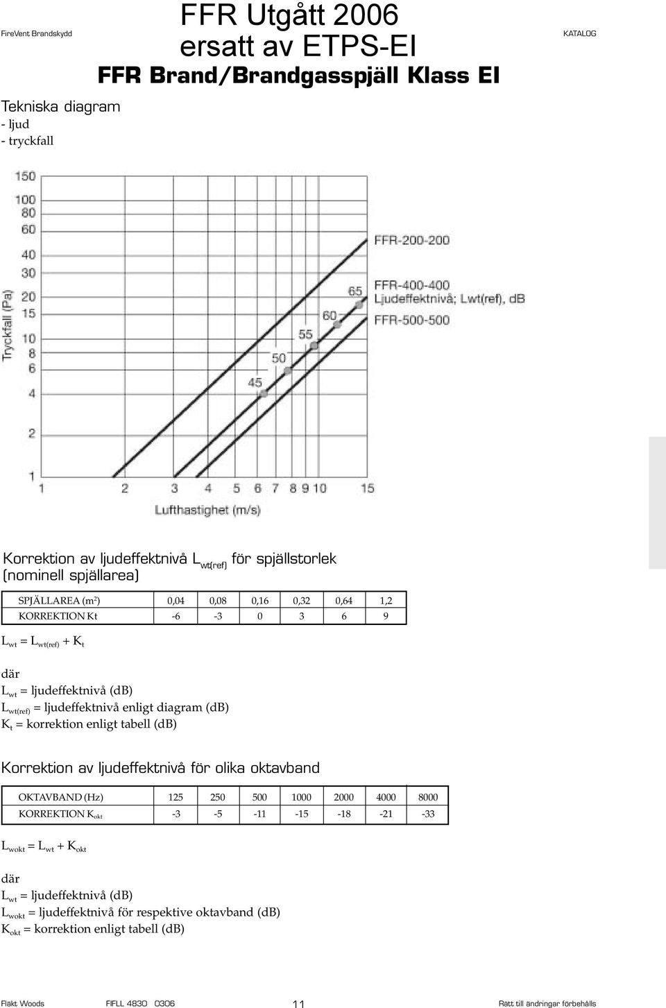 tabell (db) Korrektion av ljudeffektnivå för olika oktavband OKTAVBAND (Hz) 125 250 500 1000 2000 4000 8000 KORREKTION K okt -3-5 -11-15 -18-21 -33 L wokt = L wt