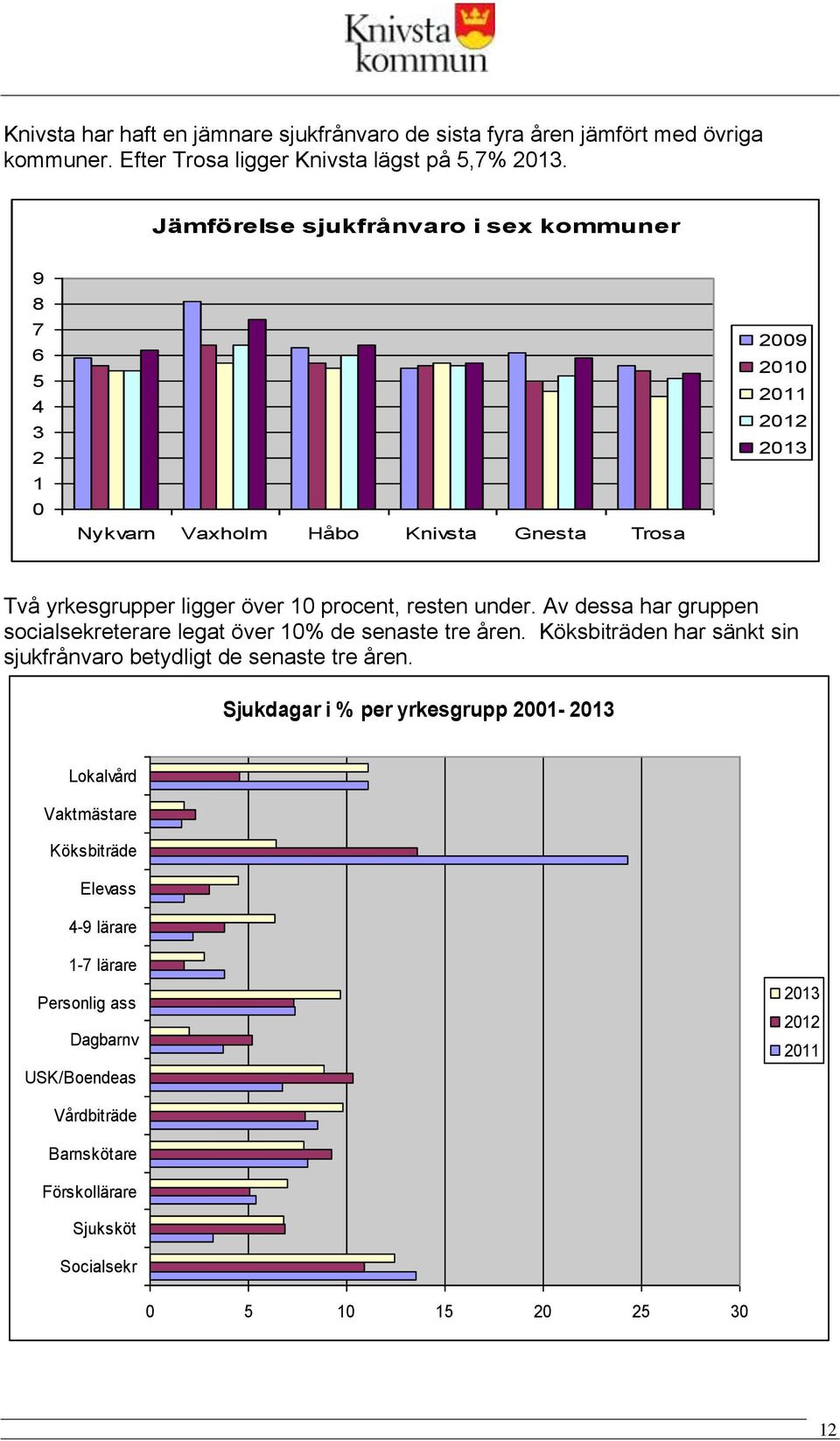 under. Av dessa har gruppen socialsekreterare legat över 1% de senaste tre åren. Köksbiträden har sänkt sin sjukfrånvaro betydligt de senaste tre åren.