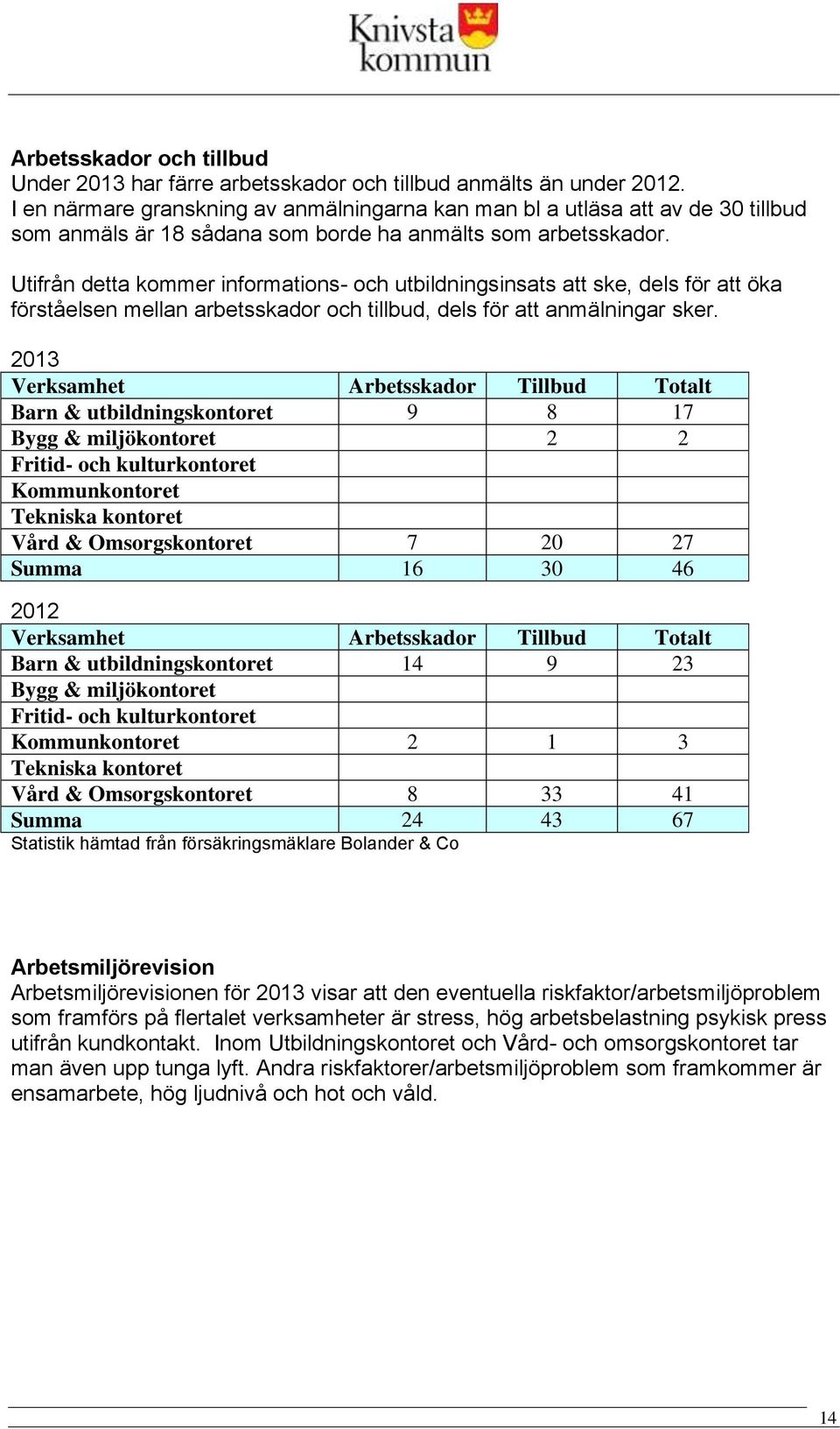 Utifrån detta kommer informations- och utbildningsinsats att ske, dels för att öka förståelsen mellan arbetsskador och tillbud, dels för att anmälningar sker.