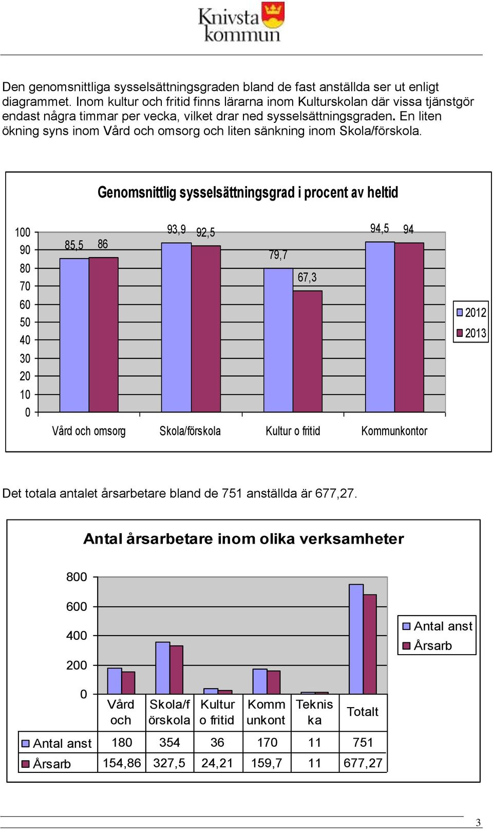 En liten ökning syns inom Vård och omsorg och liten sänkning inom Skola/förskola.