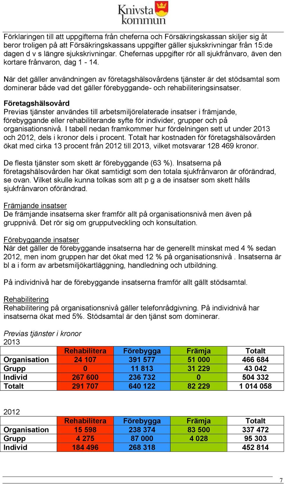 När det gäller användningen av företagshälsovårdens tjänster är det stödsamtal som dominerar både vad det gäller förebyggande- och rehabiliteringsinsatser.