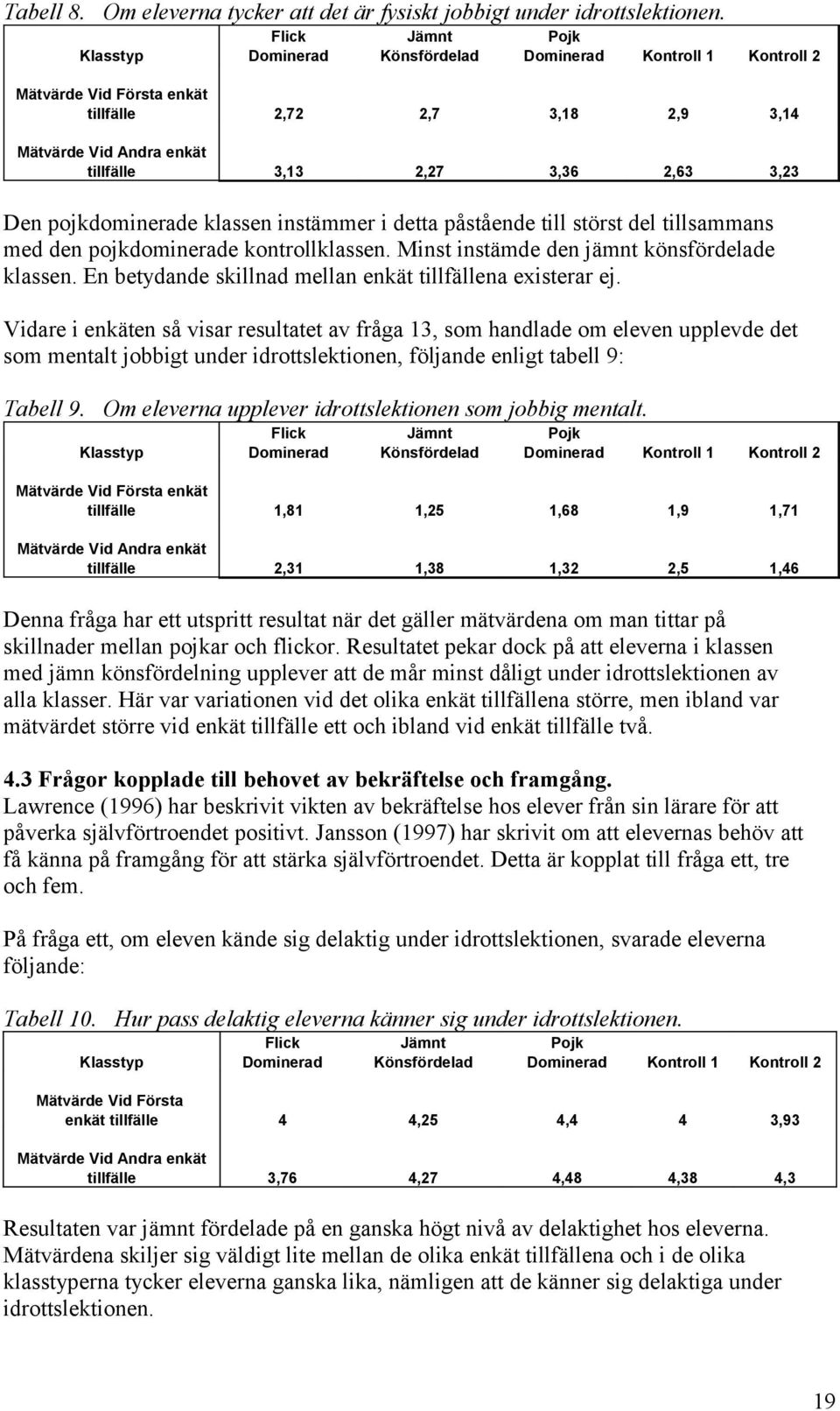 Den pojkdominerade klassen instämmer i detta påstående till störst del tillsammans med den pojkdominerade kontrollklassen. Minst instämde den jämnt könsfördelade klassen.