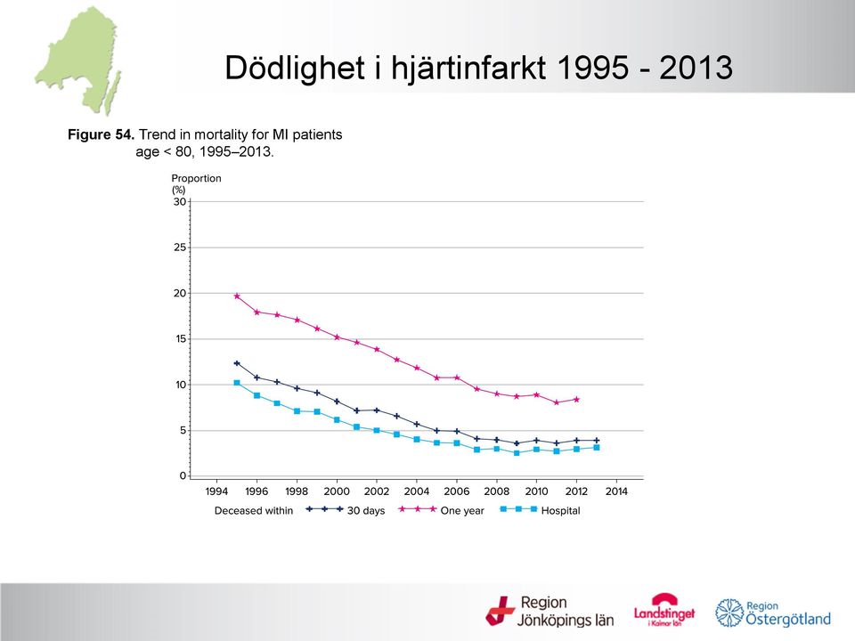 patients age < 80, 1995