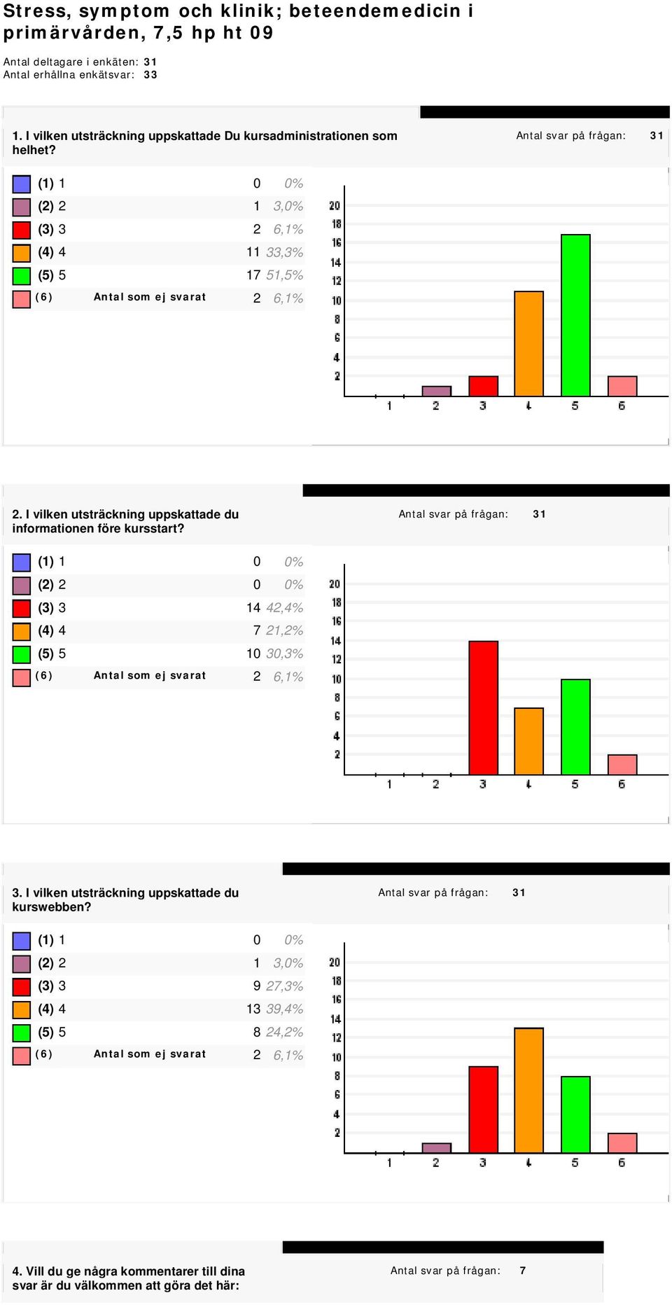 I vilken utsträckning uppskattade du informationen före kursstart? Antal svar på frågan: 31 (3) 3 14 42,4% (4) 4 7 21,2% (5) 5 10 30,3% (6) Antal som ej svarat 2 6,1% 3.