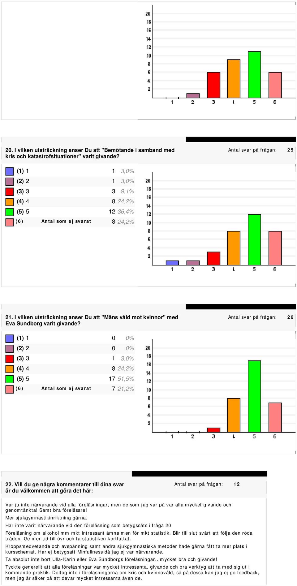 Antal svar på frågan: 26 (3) 3 1 3,0% (4) 4 8 24,2% (5) 5 17 51,5% (6) Antal som ej svarat 7 21,2% 22.
