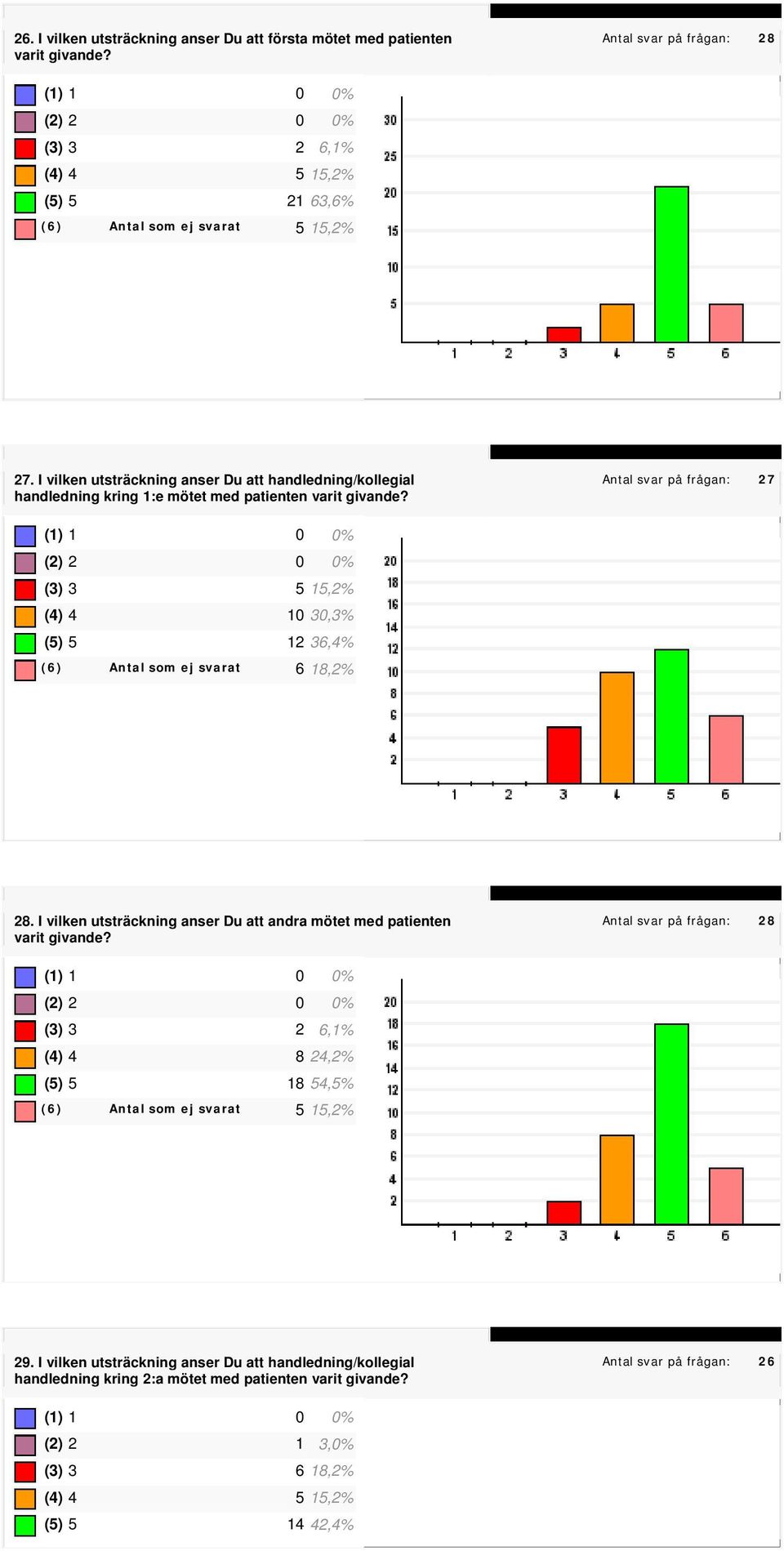 (3) 3 5 15,2% (4) 4 10 30,3% (5) 5 12 36,4% 28. I vilken utsträckning anser Du att andra mötet med patienten varit givande?