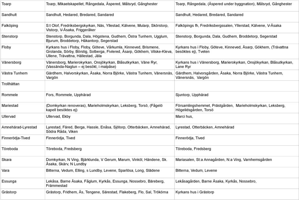 Stenstorp, Borgunda, Dala, Högstena, Gudhem, Östra Tunhem, Ugglum, Bjurum, Broddetorp, Håkantorp, Segerstad Kyrkans hus i Floby, Floby, Göteve, Vårkumla, Kinneved, Brismene, Grolanda, Sörby, Börstig,