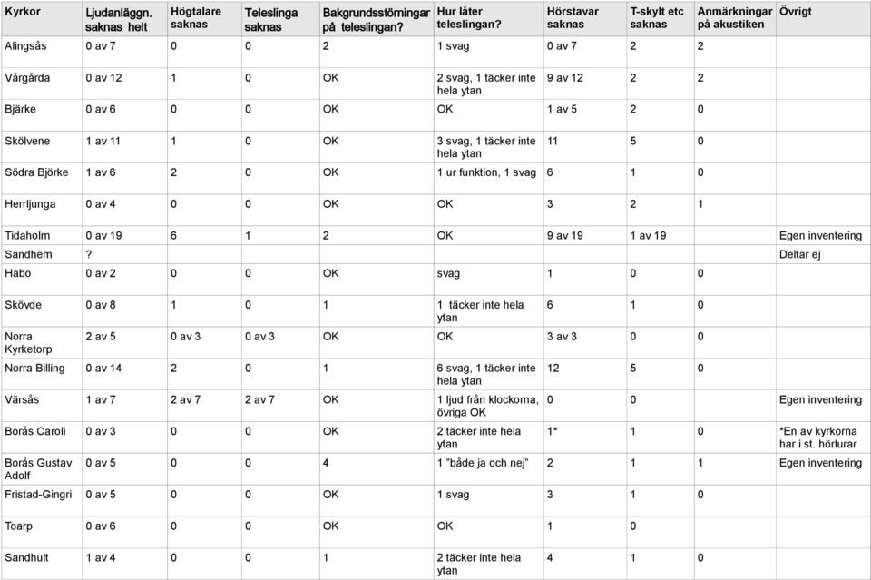 1 täcker inte 11 5 0 Södra Björke 1 av 6 2 0 OK 1 ur funktion, 1 svag 6 1 0 Herrljunga 0 av 4 0 0 OK OK 3 2 1 Tidaholm 0 av 19 6 1 2 OK 9 av 19 1 av 19 Egen inventering Sandhem?