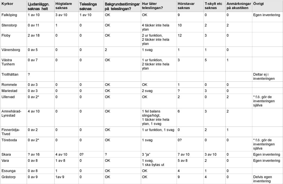 3 0 Vänersborg 0 av 5 0 0 2 1 svag 1 1 0 Västra Tunhem 0 av 7 0 0 OK 1 ur funktion, 2 täcker inte hela 3 5 1 Trollhättan?