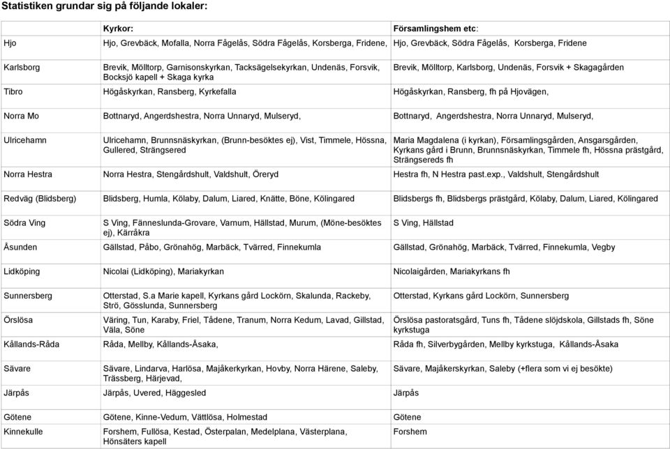 Kyrkefalla Högåskyrkan, Ransberg, fh på Hjovägen, Norra Mo Bottnaryd, Angerdshestra, Norra Unnaryd, Mulseryd, Bottnaryd, Angerdshestra, Norra Unnaryd, Mulseryd, Ulricehamn Ulricehamn,