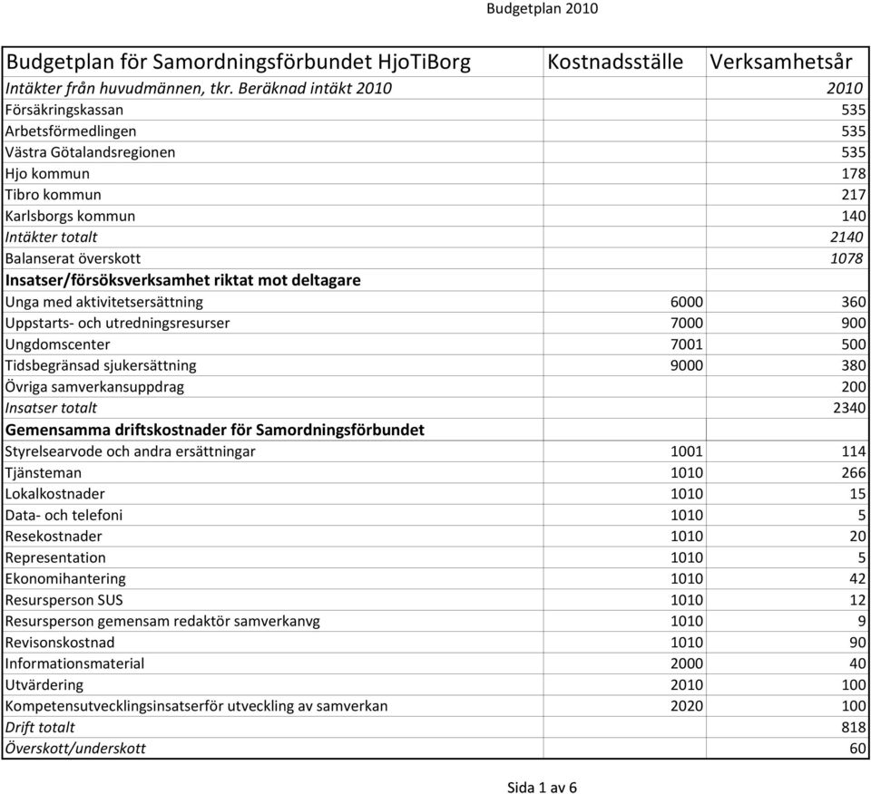 1078 Insatser/försöksverksamhet riktat mot deltagare Unga med aktivitetsersättning 6000 360 Uppstarts och utredningsresurser 7000 900 Ungdomscenter 7001 500 Tidsbegränsad sjukersättning 9000 380