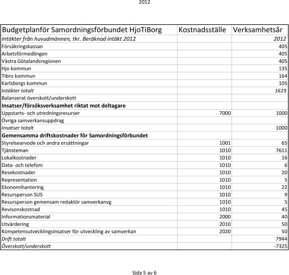 överskott/underskott Insatser/försöksverksamhet riktat mot deltagare Uppstarts och utredningsresurser 7000 1000 Övriga samverkansuppdrag Insatser totalt 1000 Gemensamma driftskostnader för