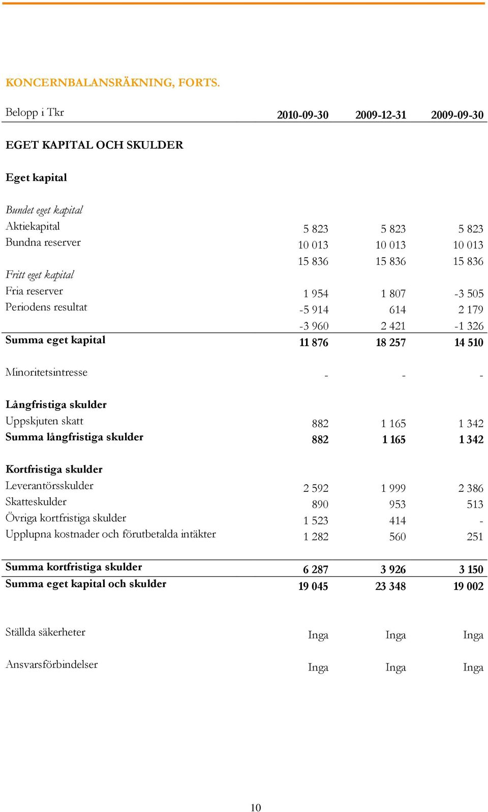 eget kapital Fria reserver 1 954 1 807-3 505 Periodens resultat -5 914 614 2 179-3 960 2 421-1 326 Summa eget kapital 11 876 18 257 14 510 Minoritetsintresse - - - Långfristiga skulder Uppskjuten