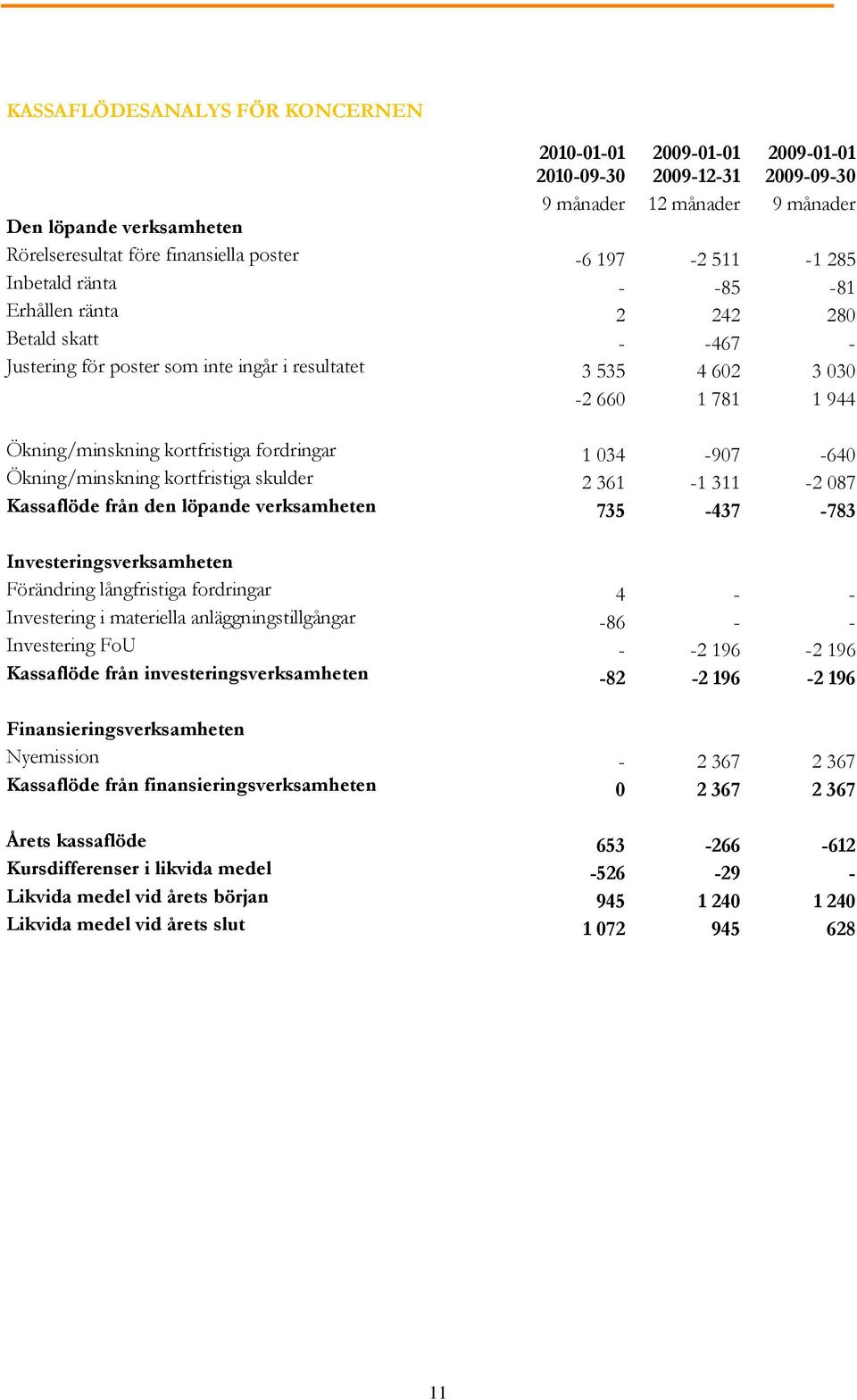 -640 Ökning/minskning kortfristiga skulder 2 361-1 311-2 087 Kassaflöde från den löpande verksamheten 735-437 -783 Investeringsverksamheten Förändring långfristiga fordringar 4 - - Investering i