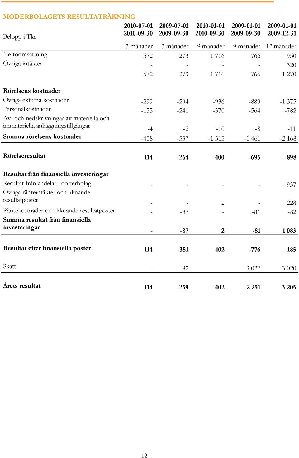 nedskrivningar av materiella och immateriella anläggningstillgångar -4-2 -10-8 -11 Summa rörelsens kostnader -458-537 -1 315-1 461-2 168 Rörelseresultat 114-264 400-695 -898 Resultat från finansiella