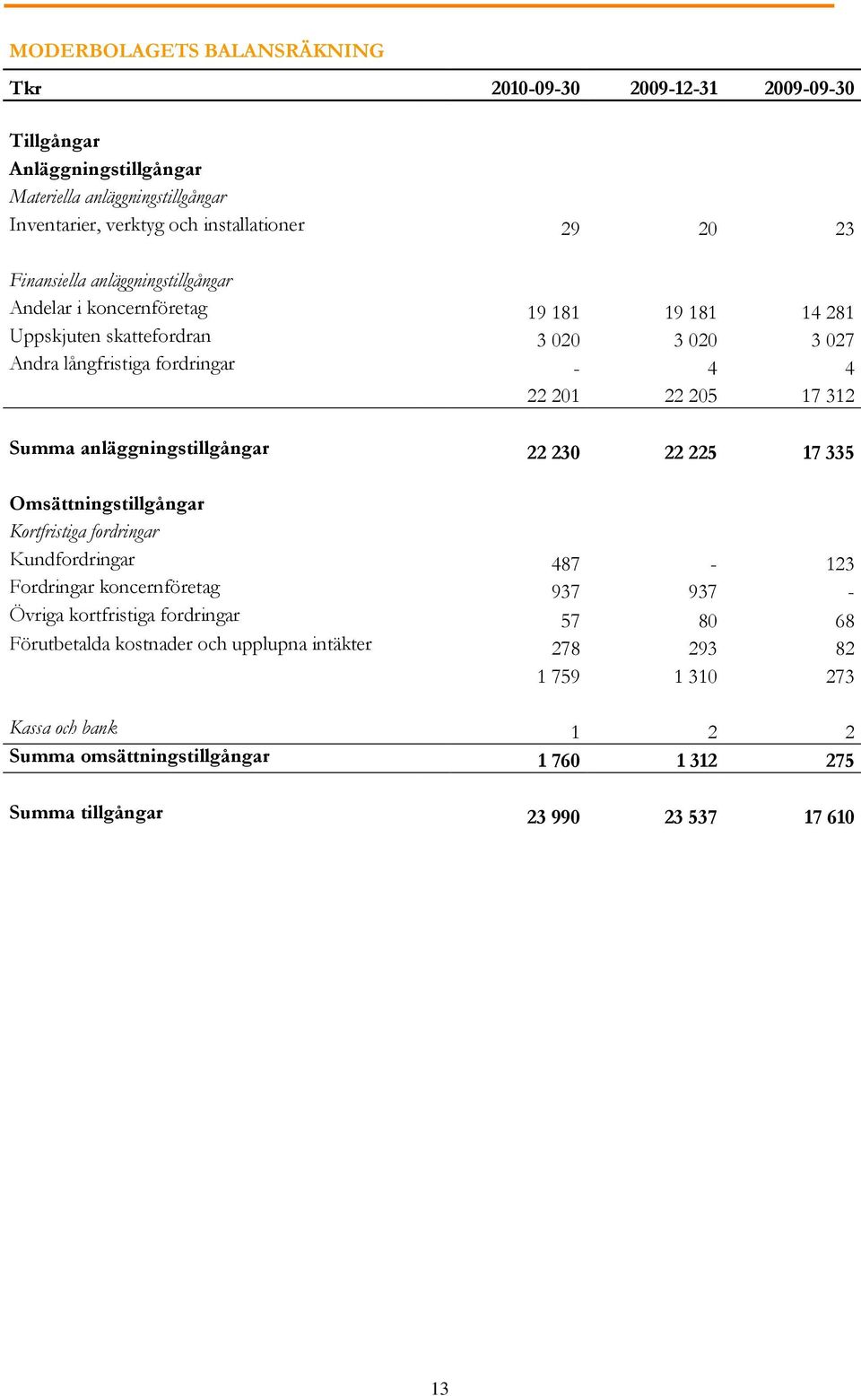 Summa anläggningstillgångar 22 230 22 225 17 335 Omsättningstillgångar Kortfristiga fordringar Kundfordringar 487-123 Fordringar koncernföretag 937 937 - Övriga kortfristiga