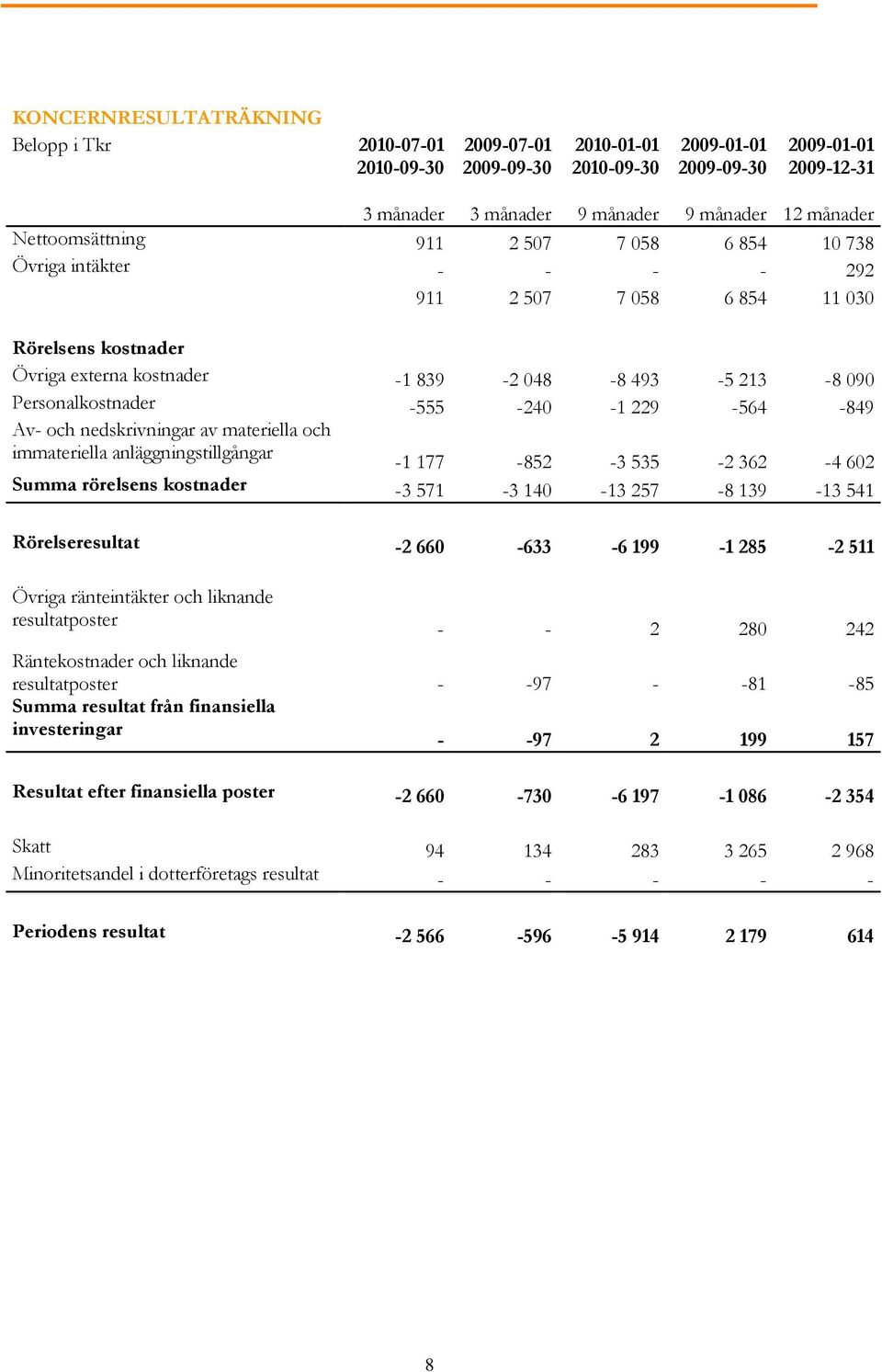 Av- och nedskrivningar av materiella och immateriella anläggningstillgångar -1 177-852 -3 535-2 362-4 602 Summa rörelsens kostnader -3 571-3 140-13 257-8 139-13 541 Rörelseresultat -2 660-633 -6