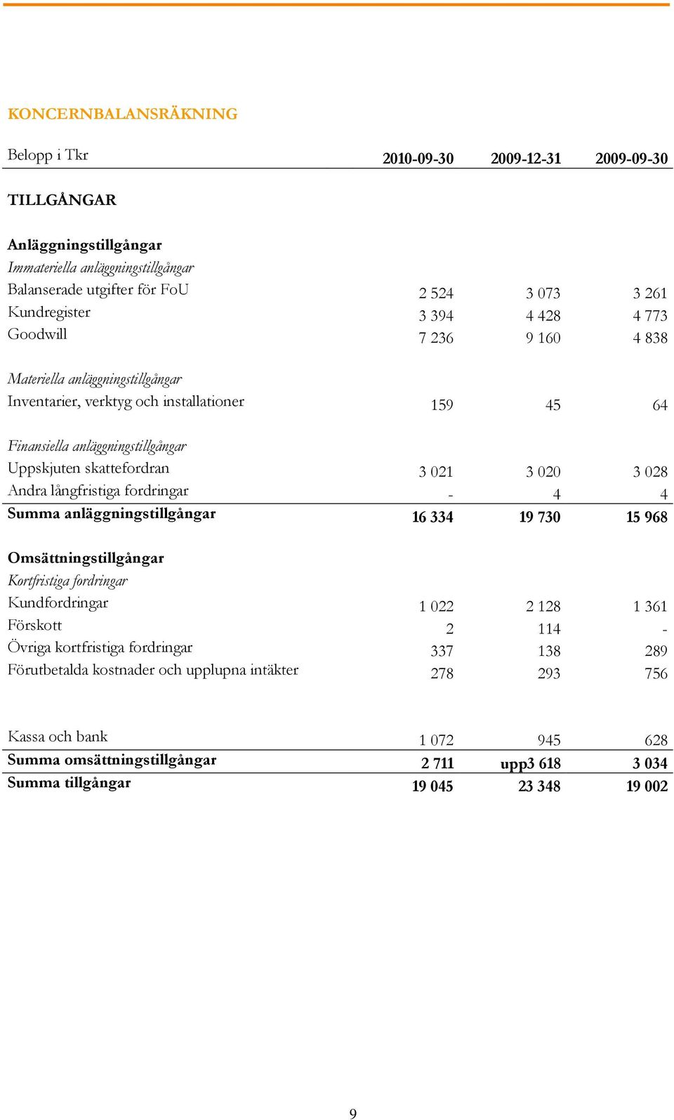 028 Andra långfristiga fordringar - 4 4 Summa anläggningstillgångar 16 334 19 730 15 968 Omsättningstillgångar Kortfristiga fordringar Kundfordringar 1 022 2 128 1 361 Förskott 2 114 - Övriga