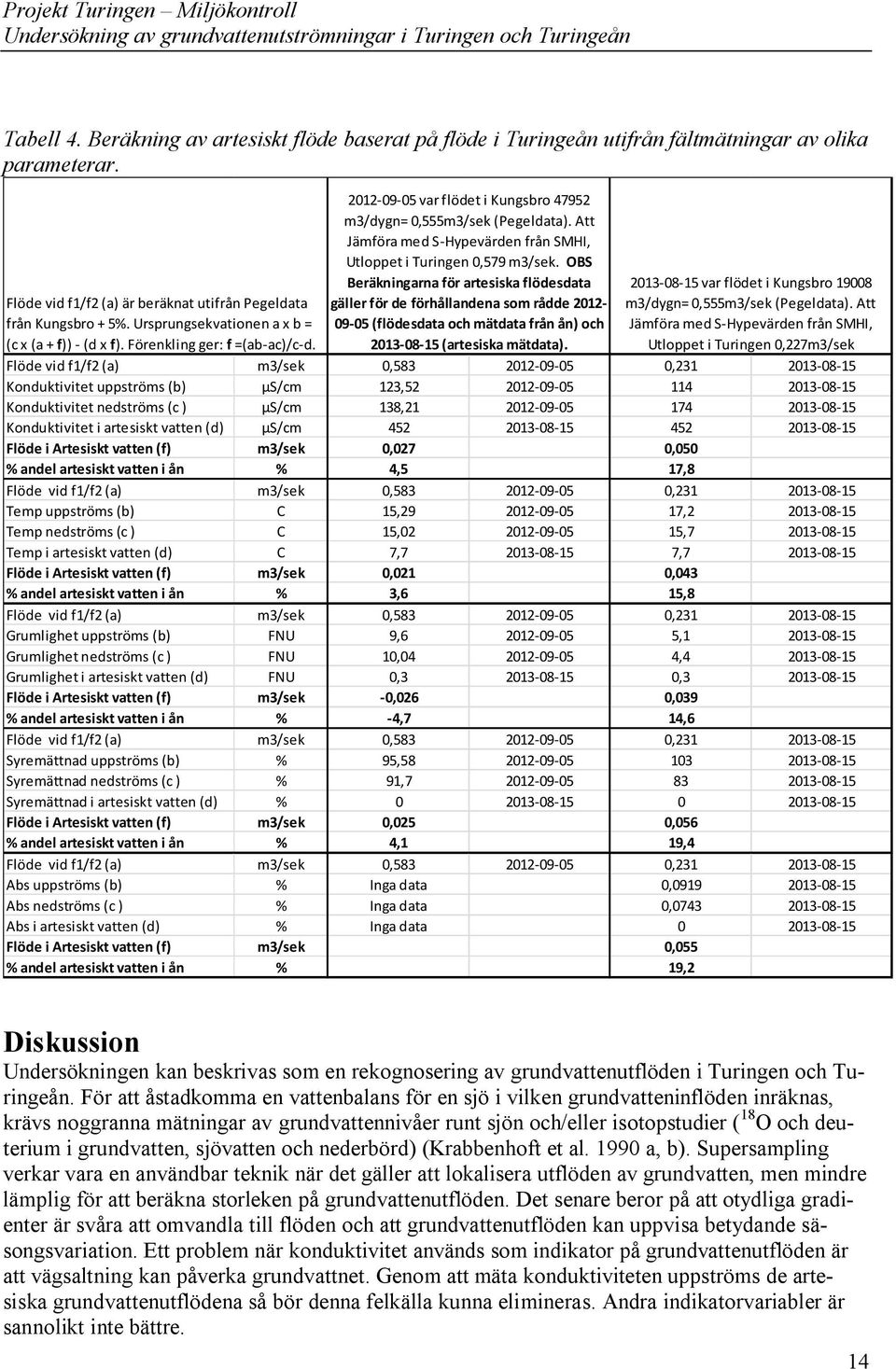 OBS Beräkningarna för artesiska flödesdata gäller för de förhållandena som rådde 2012-09-05 (flödesdata och mätdata från ån) och 2013-08-15 var flödet i Kungsbro 19008 m3/dygn= 0,555m3/sek