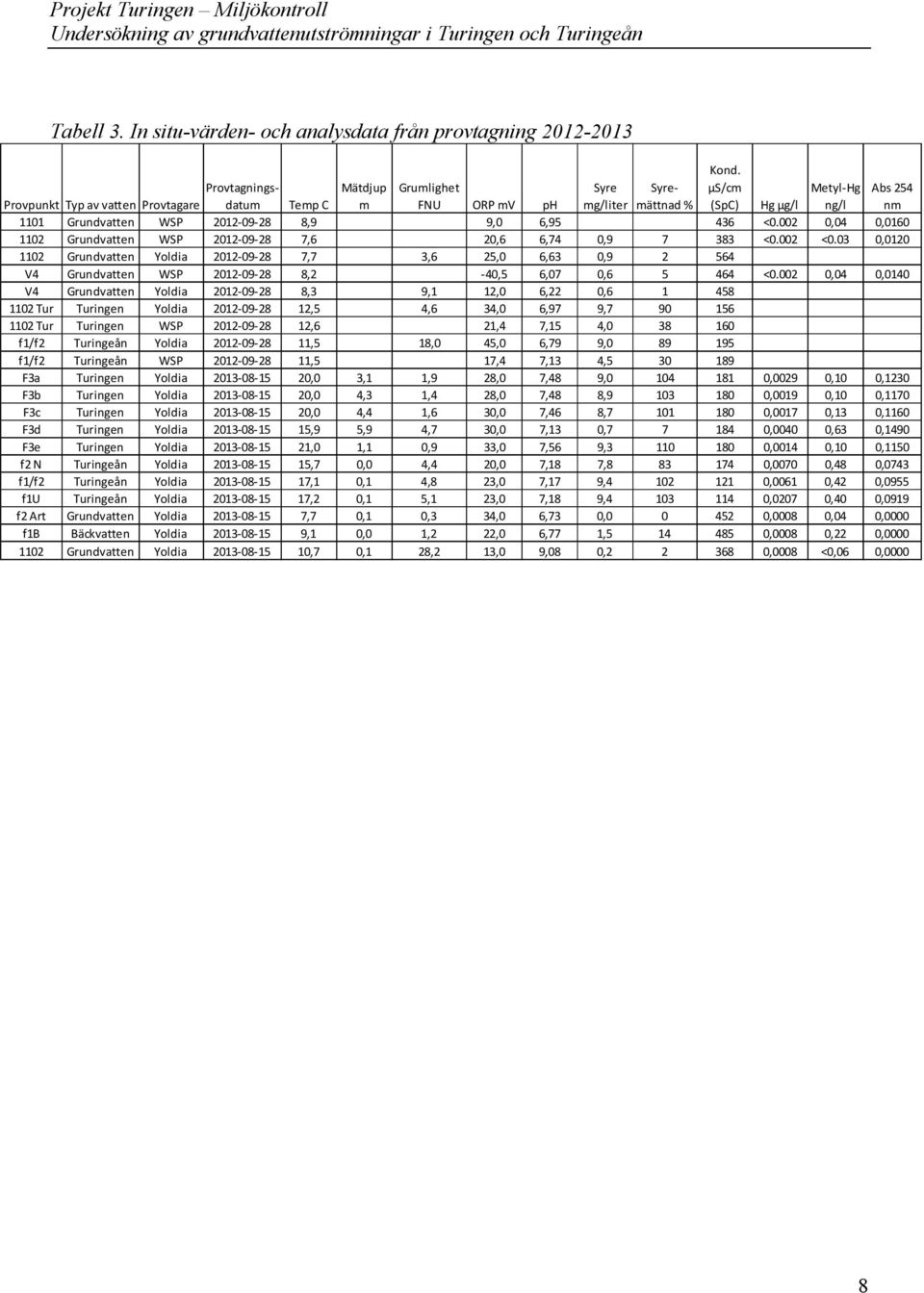 03 0,0120 1102 Grundvatten Yoldia 2012-09-28 7,7 3,6 25,0 6,63 0,9 2 564 V4 Grundvatten WSP 2012-09-28 8,2-40,5 6,07 0,6 5 464 <0.