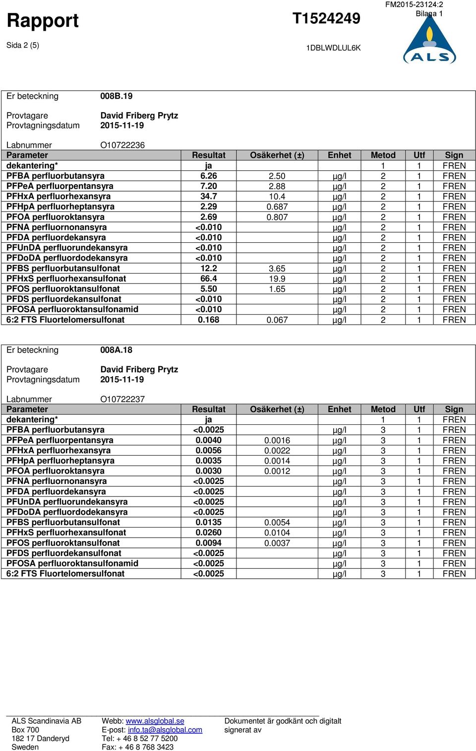 807 µg/l 2 1 FREN PFNA perfluornonansyra <0.010 µg/l 2 1 FREN PFDA perfluordekansyra <0.010 µg/l 2 1 FREN PFUnDA perfluorundekansyra <0.010 µg/l 2 1 FREN PFDoDA perfluordodekansyra <0.