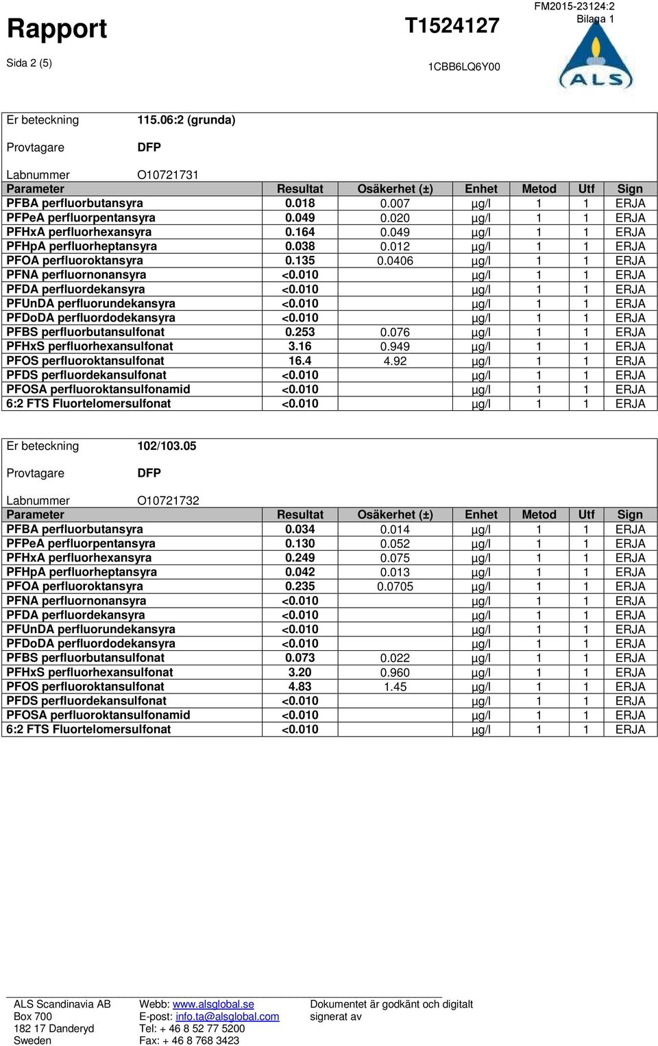 010 µg/l 1 1 ERJA PFDA perfluordekansyra <0.010 µg/l 1 1 ERJA PFUnDA perfluorundekansyra <0.010 µg/l 1 1 ERJA PFDoDA perfluordodekansyra <0.010 µg/l 1 1 ERJA PFBS perfluorbutansulfonat 0.253 0.