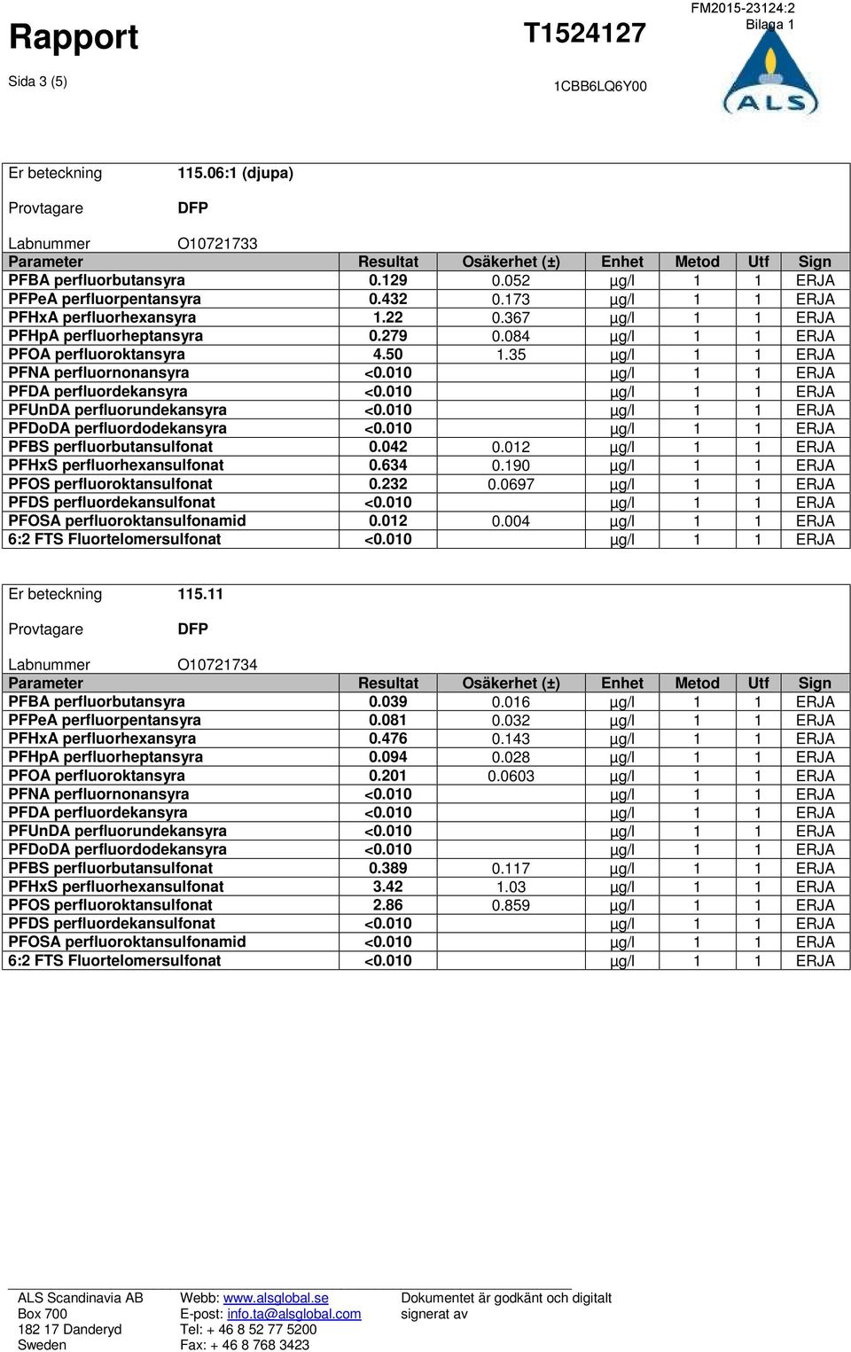 010 µg/l 1 1 ERJA PFDA perfluordekansyra <0.010 µg/l 1 1 ERJA PFUnDA perfluorundekansyra <0.010 µg/l 1 1 ERJA PFDoDA perfluordodekansyra <0.010 µg/l 1 1 ERJA PFBS perfluorbutansulfonat 0.042 0.