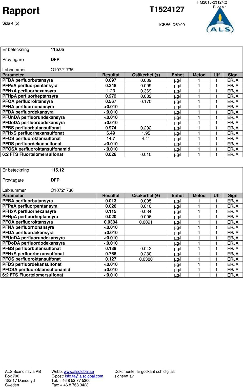 010 µg/l 1 1 ERJA PFUnDA perfluorundekansyra <0.010 µg/l 1 1 ERJA PFDoDA perfluordodekansyra <0.010 µg/l 1 1 ERJA PFBS perfluorbutansulfonat 0.974 0.292 µg/l 1 1 ERJA PFHxS perfluorhexansulfonat 6.